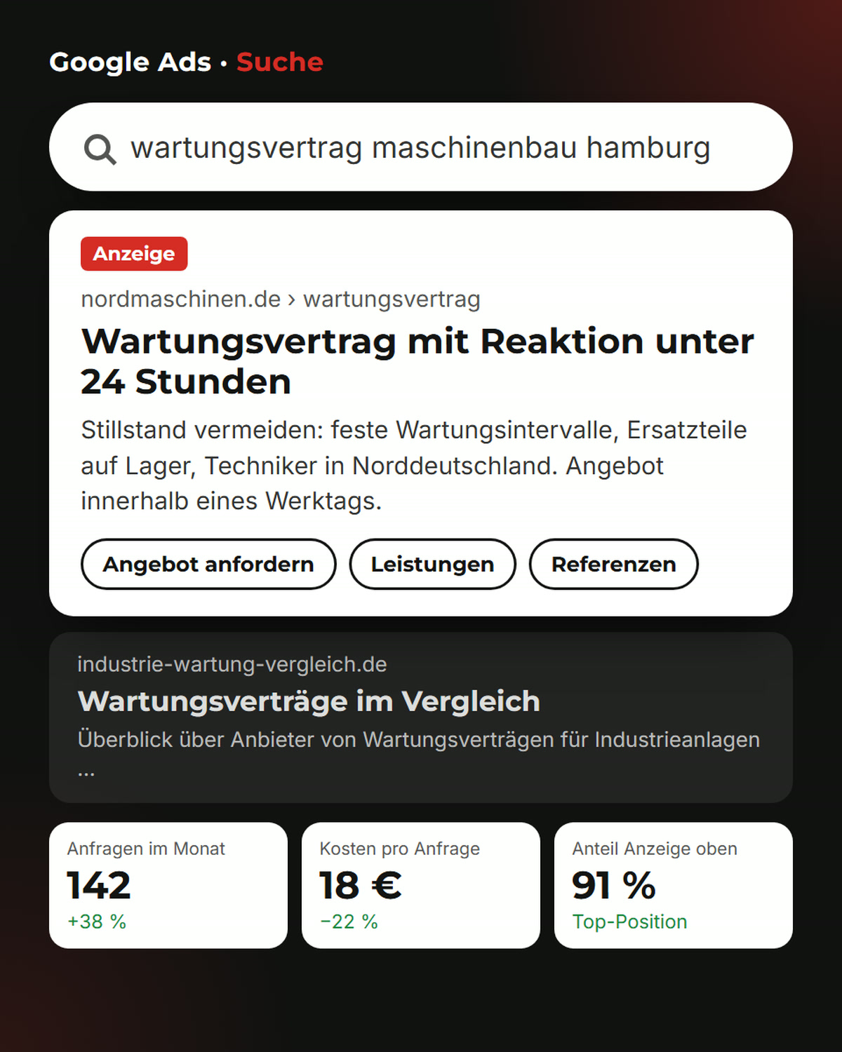 Google Ads: Anzeige ganz oben und Kennzahlen (Beispielwerte, Grafik in Frontside-Media-CI)