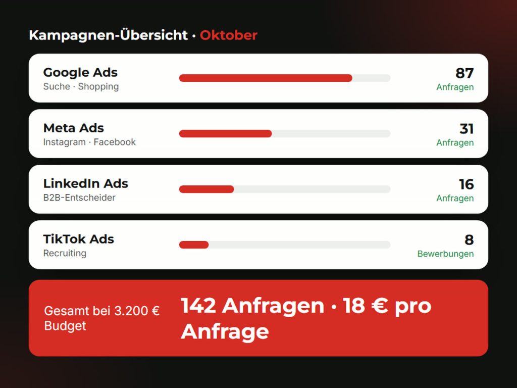 Kampagnen-Übersicht: Google, Meta, LinkedIn, TikTok (Beispielwerte, Grafik in Frontside-Media-CI)