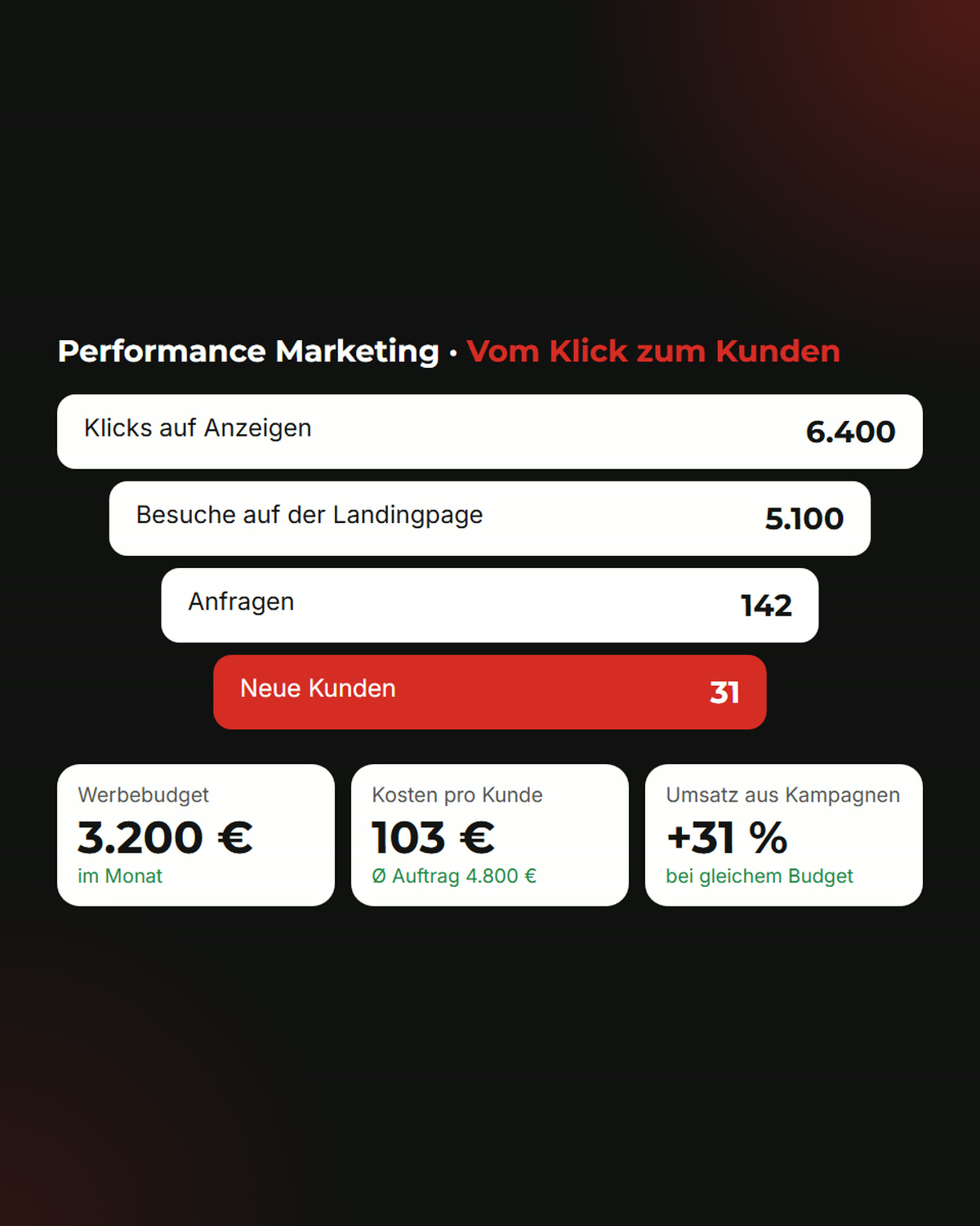 Performance Marketing: vom Klick zum Kunden (Beispielwerte, Grafik in Frontside-Media-CI)